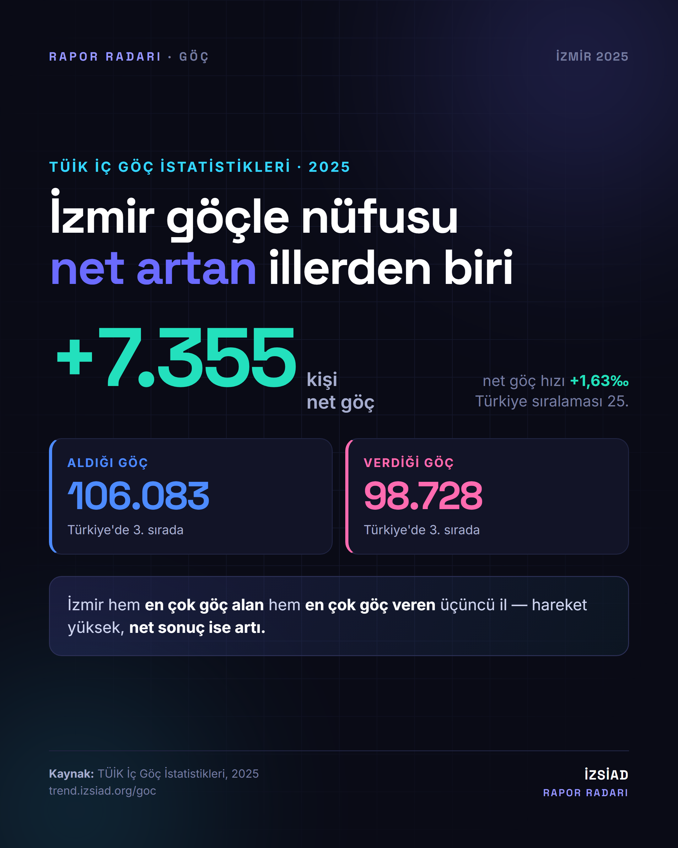 İzmir Göç Görünümü 2025 bülteni kapağı